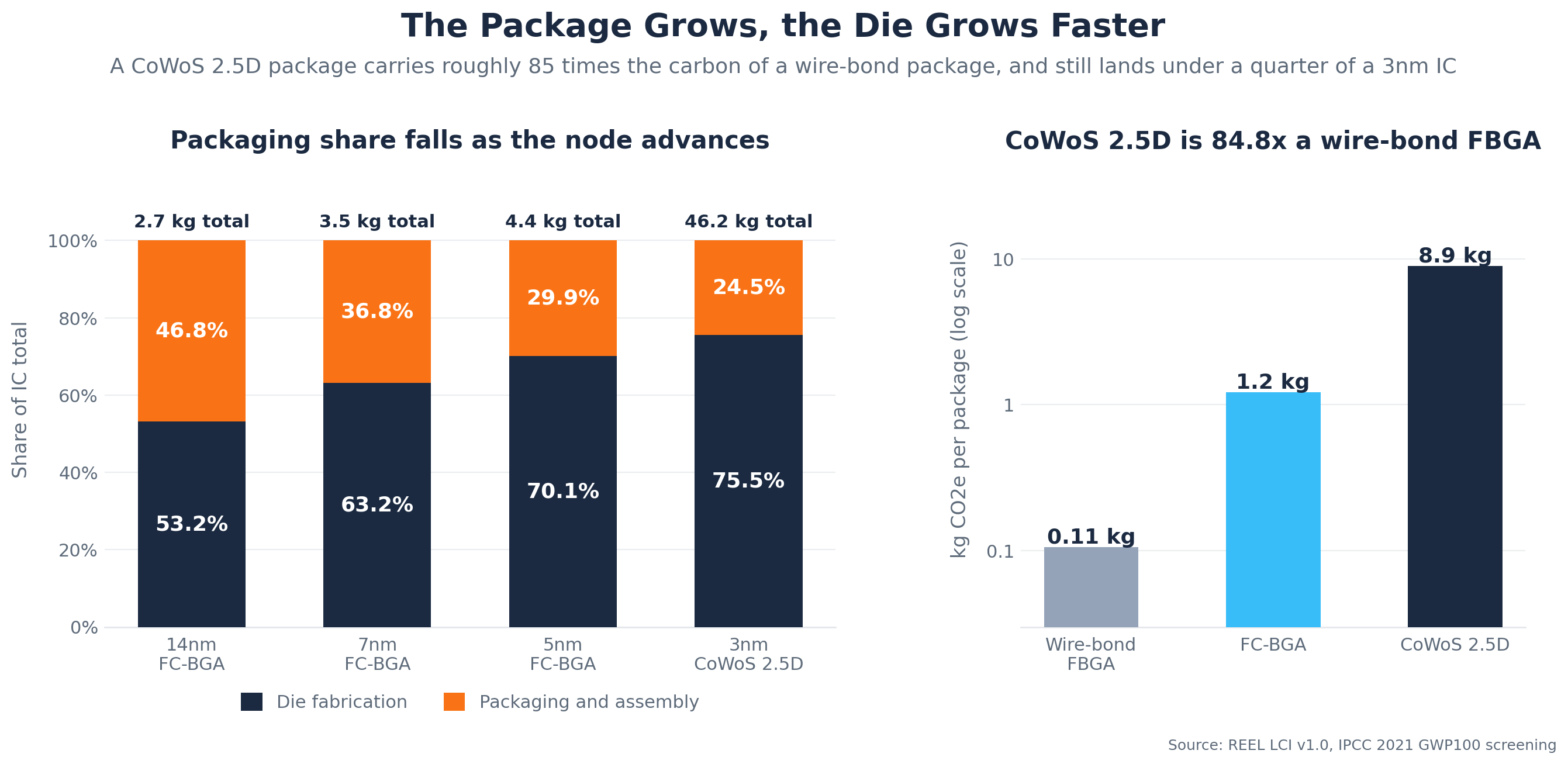 Two-panel chart titled 'The Package Grows, the Die Grows Faster'. Left panel: 100% stacked bars for four logic ICs, showing packaging and assembly at 46.8% of a 14nm FC-BGA IC (2.7 kg CO2e total), 36.8% of a 7nm FC-BGA IC (3.5 kg), 29.9% of a 5nm FC-BGA IC (4.4 kg) and 24.5% of a 3nm CoWoS 2.5D IC (46.2 kg), with die fabrication taking the rest. Right panel: log-scale bars of package carbon per package, 0.11 kg for a wire-bond FBGA, 1.2 kg for an FC-BGA and 8.9 kg for a CoWoS 2.5D package, which is 84.8 times the wire-bond package.