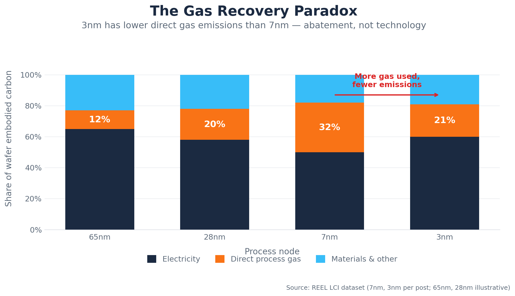 Stacked bar chart titled 'The Gas Recovery Paradox' showing share of wafer embodied carbon at 65nm, 28nm, 7nm, and 3nm. Direct process gas share is 12%, 20%, 32%, and 21% respectively, with a callout reading 'More gas used, fewer emissions' between 7nm and 3nm. Remaining shares split between electricity and materials & other.