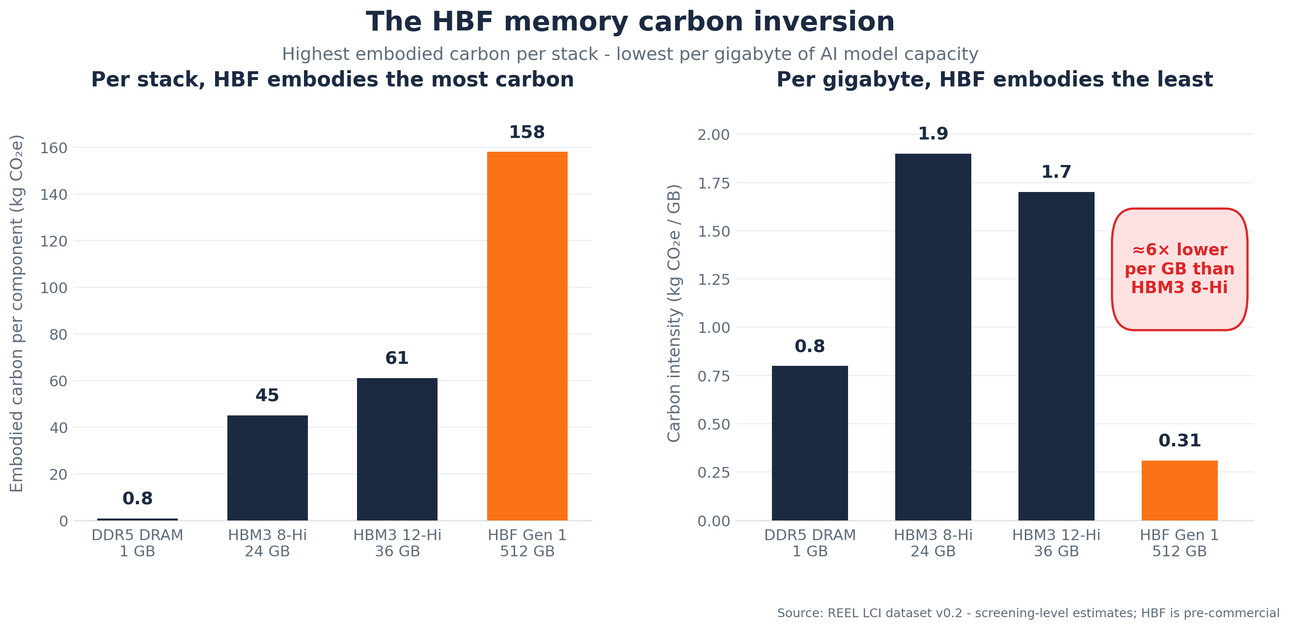 Two bar charts titled 'The HBF memory carbon inversion'. Left panel, embodied carbon per stack: DDR5 DRAM 1 GB at 0.8 kg CO2e, HBM3 8-Hi 24 GB at 45, HBM3 12-Hi 36 GB at 61, and HBF Gen 1 512 GB highest at 158. Right panel, carbon intensity per gigabyte: DDR5 0.8, HBM3 8-Hi 1.9, HBM3 12-Hi 1.7, and HBF Gen 1 lowest at 0.31 kg CO2e per GB, roughly 6 times lower than HBM3 8-Hi.