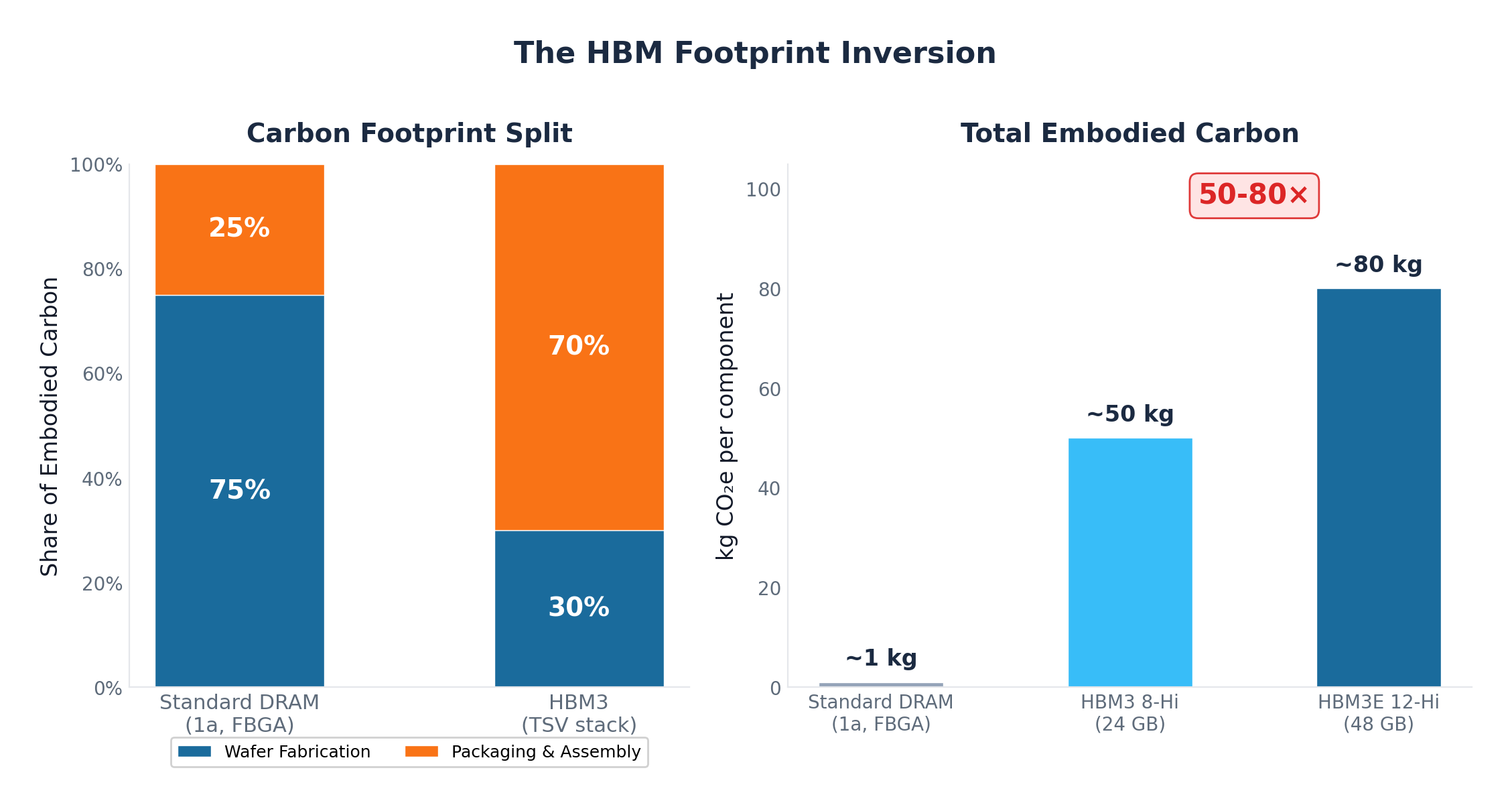 Charts comparing standard DRAM (75% wafer / 25% package) vs HBM3 (30% wafer / 70% package) carbon footprint split, and total embodied carbon from ~1 kg to ~80 kg