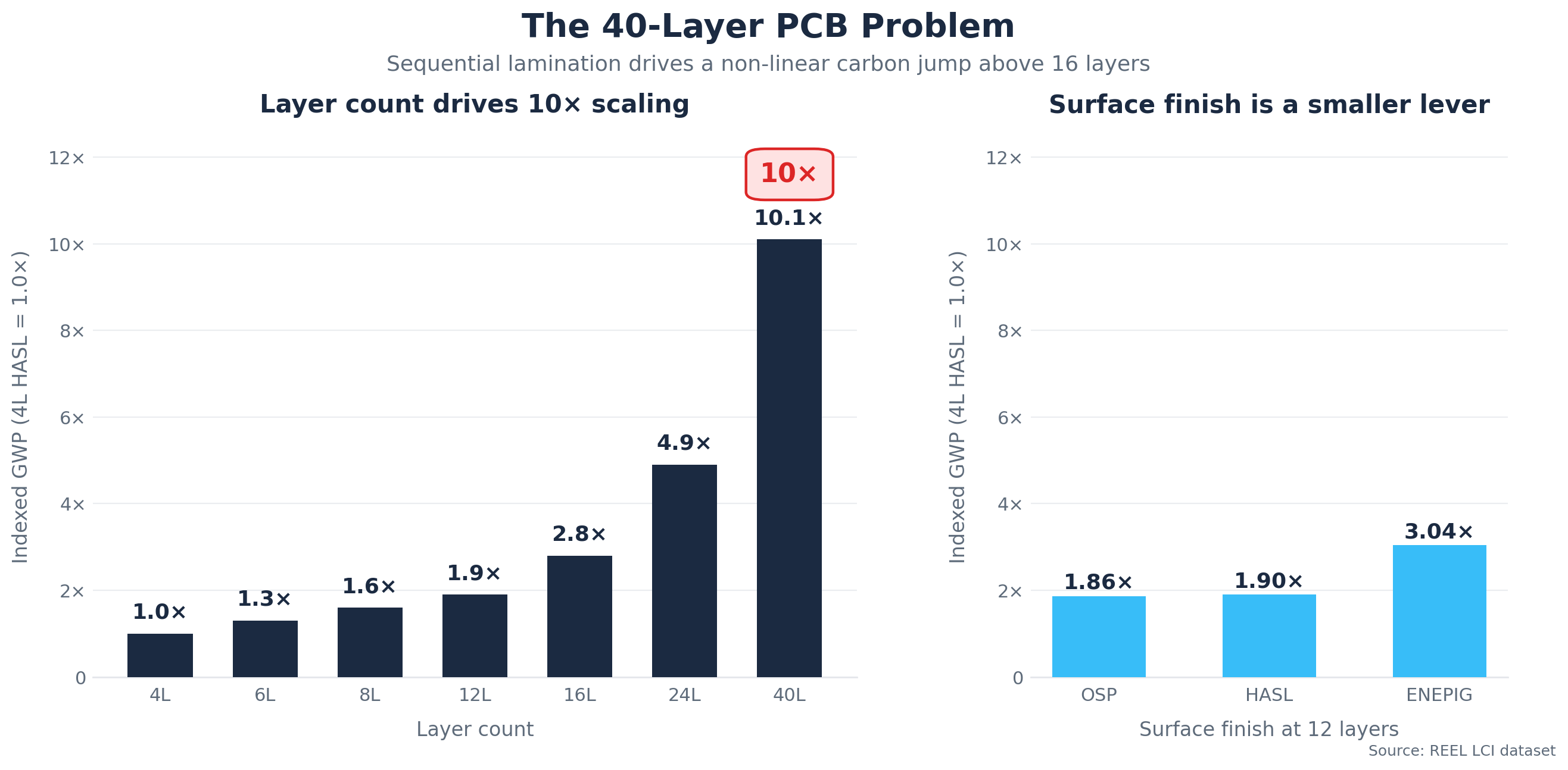 Two bar charts: left chart shows indexed GWP by PCB layer count (4L = 1.0x, 6L = 1.3x, 8L = 1.6x, 12L = 1.9x, 16L = 2.8x, 24L = 4.9x, 40L = 10.1x). Right chart compares surface finishes at 12 layers: OSP 1.86x, HASL 1.90x, ENEPIG 3.04x.