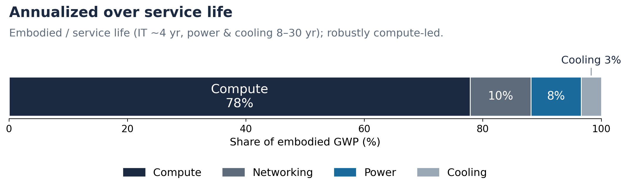 Annualized embodied-GWP split for the reference liquid-cooled AI data hall
