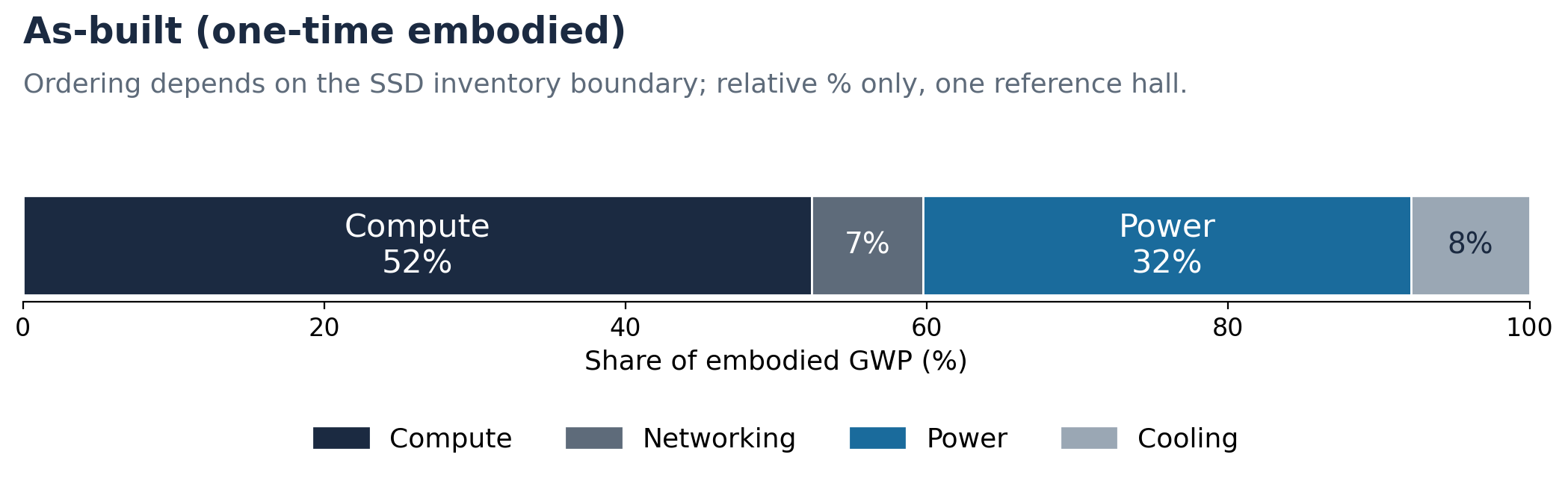 As-built embodied-GWP split for the reference liquid-cooled AI data hall